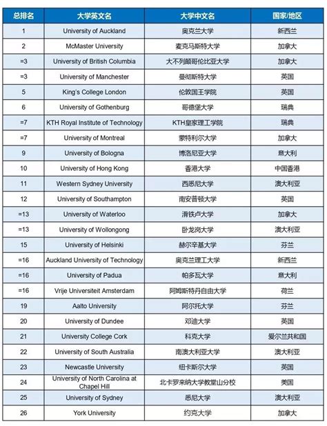 2019年全球大学排行_2019年世界十大权威大学排名报告发布,中国891所高校(2)_中国排行网