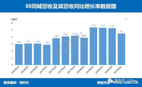 【财报】58同城一季报 营收超30亿元 同比增长22.5%__凤凰网