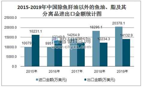 2015-2019年中国除鱼肝油以外的鱼油、脂及其分离品（15042000）进出口数量、进出口金额统计_智研咨询