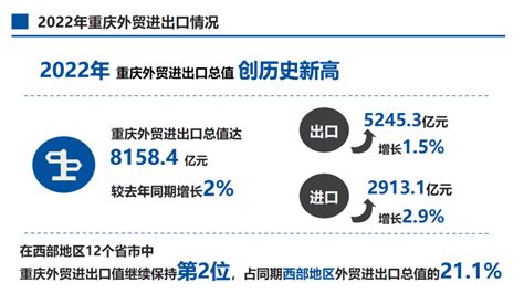 前4个月重庆外贸进出口总值2459.1亿元，同比增长48.3%