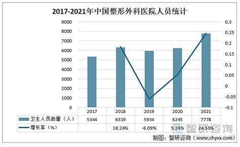 2020年中国整形行业市场前景分析：整形行业龙头企业市场提升空间大[图]_智研咨询