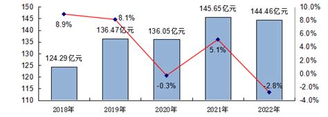 (安顺市)平坝区2022年国民经济和社会发展统计公报-红黑统计公报库