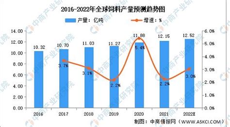 2019年中国商品饲料行业产量及地域分布分析，猪饲料产量逐月下降「图」_趋势频道-华经情报网