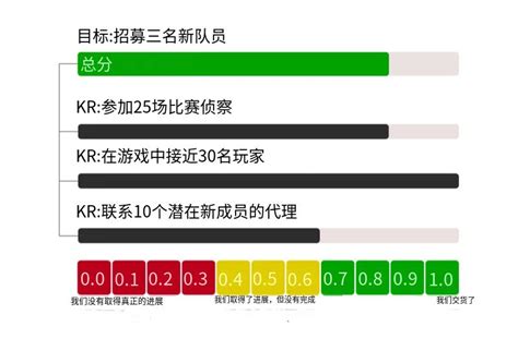 OKR案例：如何进行有效反馈 - OKR和新绩效-知识社区