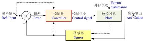 PID控制原理详解及实例说明 - MCU综合技术区