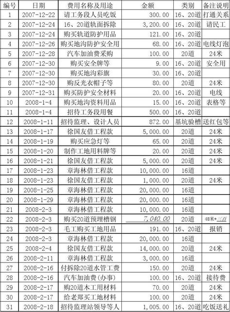 地沟费用明细表END_word文档在线阅读与下载_无忧文档