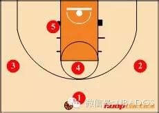 图解 | 篮球进攻的12种基本站位