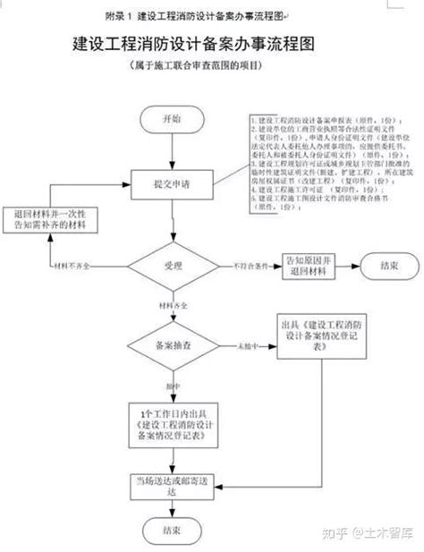 今后，消防验收怎么验？验什么？ - 知乎