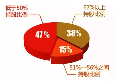 美团股权结构曝光：腾讯持股17%，王兴有46%投票权_穆荣均