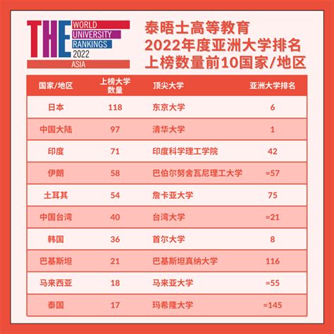2019qs亚洲大学排行榜_QS2016亚洲大学排行榜(3)_中国排行网