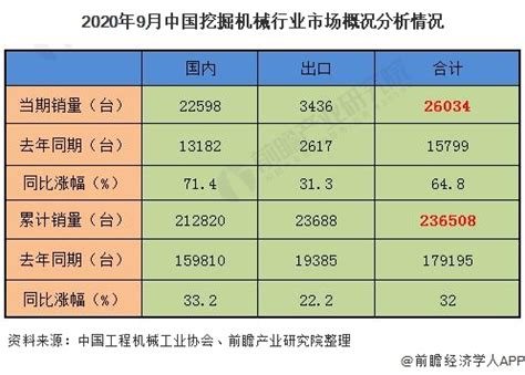 2020年9月中国挖掘机行业市场现状及发展前景分析 全年市场销量或将超31万台_研究报告 - 前瞻产业研究院