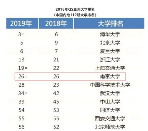 QS亚洲大学排名（2019）发布，南京大学位居中国内地高校第六！（附榜单）_全球教育集团