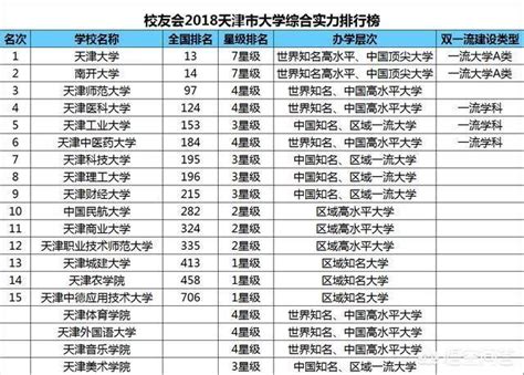 天津有哪些大学排名一览表，天津市内排名前五的大学，你了解吗