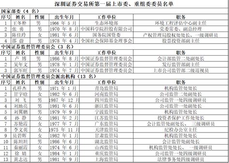 沪深交易所“新两委”正式名单出炉（附表格）_天天基金网
