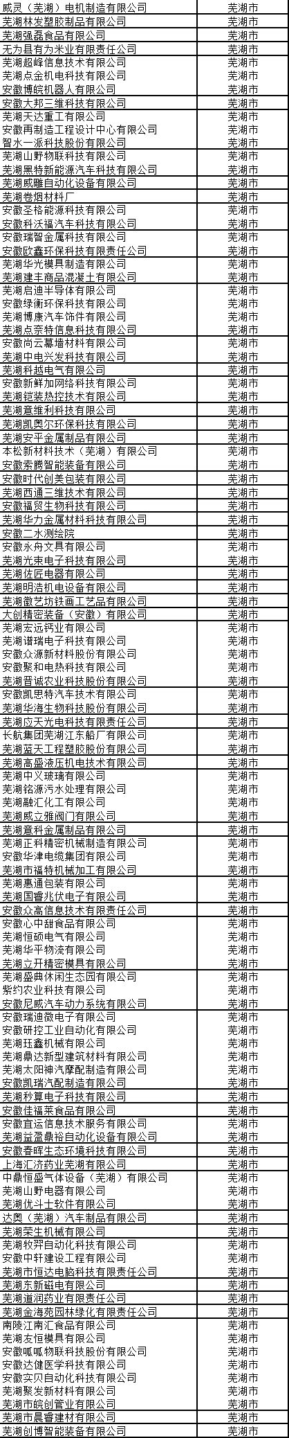 芜湖市高新技术企业名单和认定奖励补贴政策
