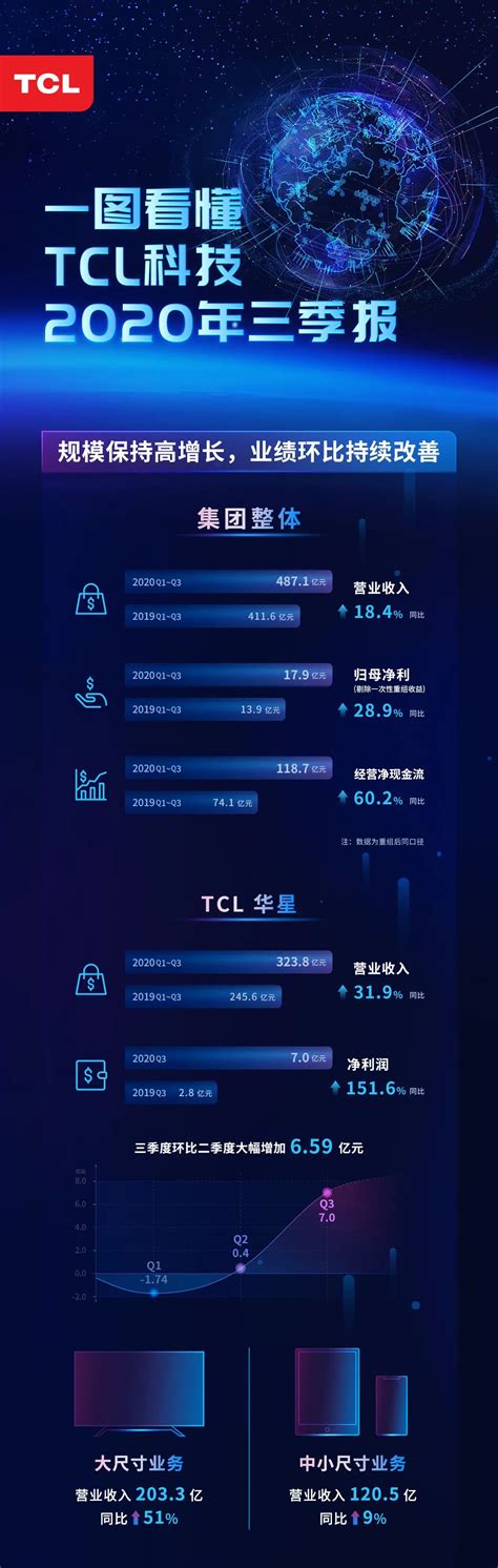 一图看懂TCL科技2020年三季报！