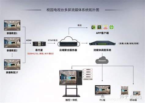广电教育融媒体/视频流媒体系统方案（视频直播、传输、回放、录制） - 知乎