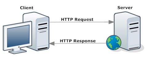 Indique los componentes principales de una respuesta HTTP. – Barcelona ...