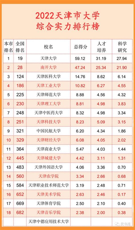 天津高校最新排名一览表，天津市最强的4所大学是哪些
