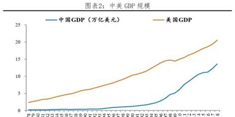 今年上半年，中美GDP差距真的拉大了吗？|中美|升值|汇率_新浪新闻