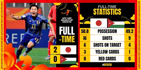 日本晋级U20亚洲杯四强，与韩国、伊拉克、乌兹别克斯坦进世青赛-直播吧