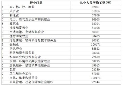 淄博市2018年全市城镇非私营单位从业人员年平均工资为69980元