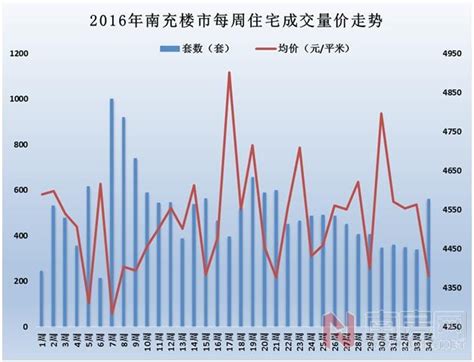 2016年8月第4周商品住宅成交563套_统计报告_南房网·南充房产网