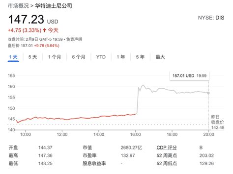 迪士尼Q1财报好于预期 Disney+新增订户超奈飞 股价盘后大涨8%