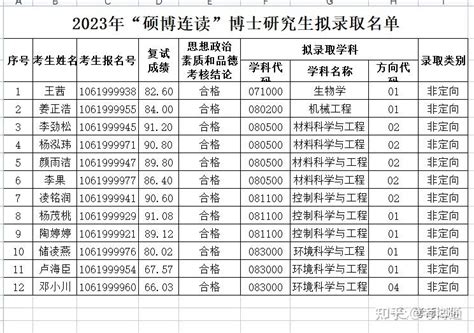 中科院上海硅酸盐研究所2023年春季硕博连读拟录取名单公示 - 上海硅酸盐研究所 - Free考研考试