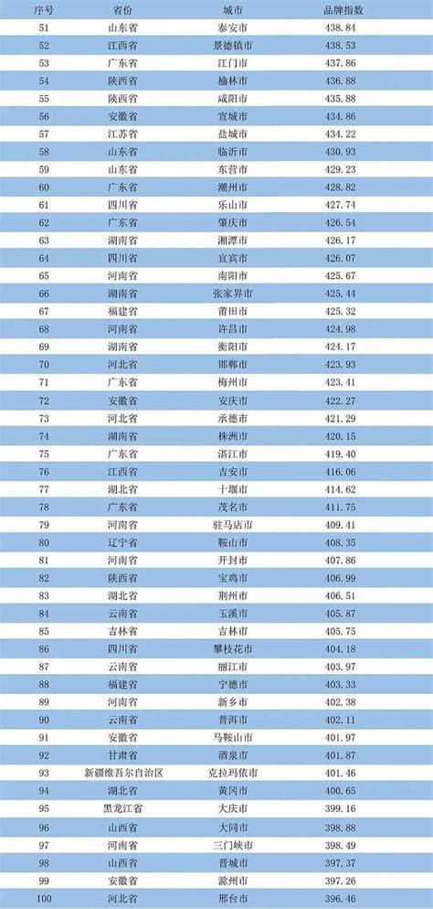 全国百强，芜湖排名第27|界面新闻