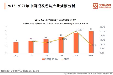 中国银发经济行业发展背景及产业规模分析：预计2021年将达到5.9万亿元 第七次人口普查数据显示，中国60岁及以上的银发群体人口占比18.7% ...