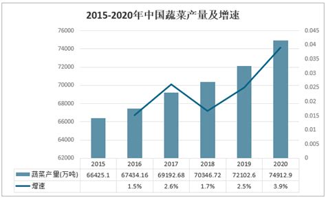 2021-2027年中国蔬菜行业市场供需规模及投资前景预测报告_智研咨询