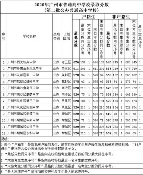 完成约90%！广州中考2020年第二、三批录取最低分线出炉！什么 ...
