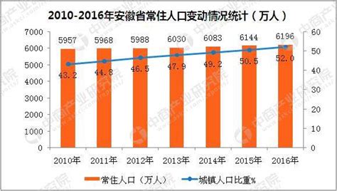 2021年安徽16市常住人口情况：阜阳超过800万，滁州第7_安徽人口_聚汇数据