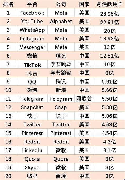 全球最受欢迎十大社交平台出炉：中国有5款上榜_腾讯视频