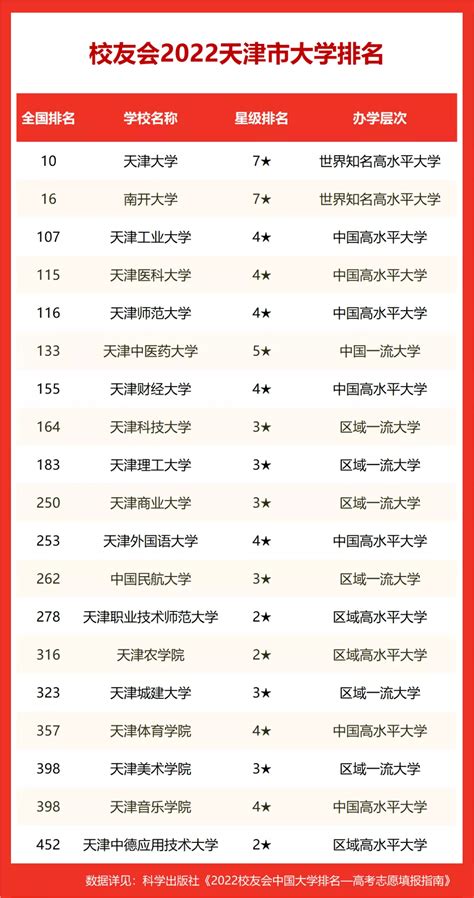 天津高校有哪些211学校，2023天津本科大学最新排名
