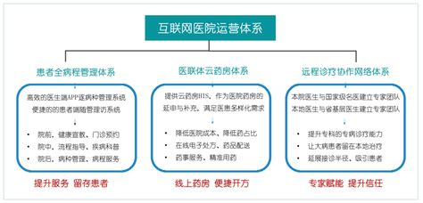 从互联网医院发展建设到核心功能设计——深度行业分析 | 人人都是产品经理