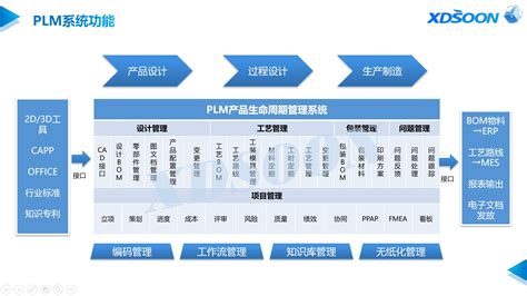 PLM软件怎么样 PLM软件有哪些功能 - 新闻动态 - 三品PLM系统_PDM系统_图纸管理系统-三品官网