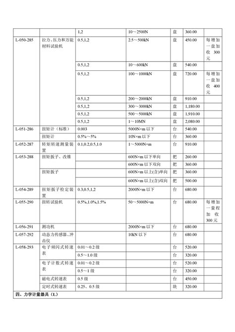 四川省计量检定收费标准明细-川价费[2003]177号_巴中市市场监督管理局