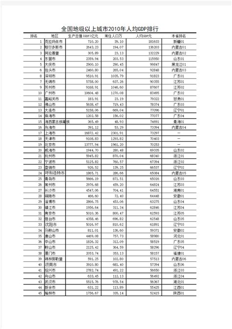 全国各城市人均GDP排名 - 文档之家