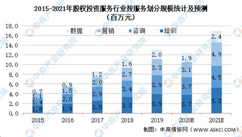 2020年中国股权投资行业市场现状及发展前景分析 营销及咨询服务市场规模将会下降_前瞻趋势 - 前瞻产业研究院