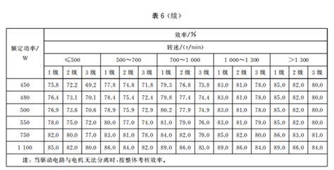 电动机能效限定值及能效等级（GB18613-2020）-参考标准-通锐检测-专注中国能效标识和中国水效标识检测备案