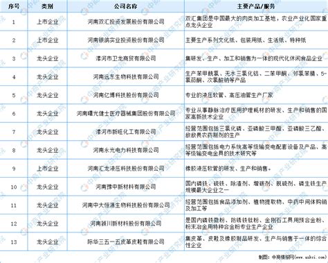 【产业图谱】2022年漯河市产业布局及产业招商地图分析__财经头条