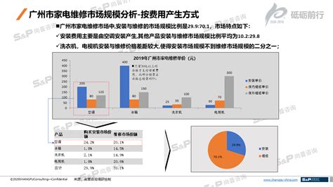 尚普咨询-2020年中国广州家电维修行业市场前景分析-尚普咨询公司