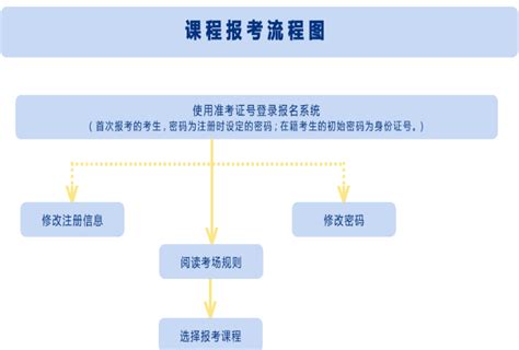 北京自考本科怎么报名？（附自考报名流程图）-中国自考网
