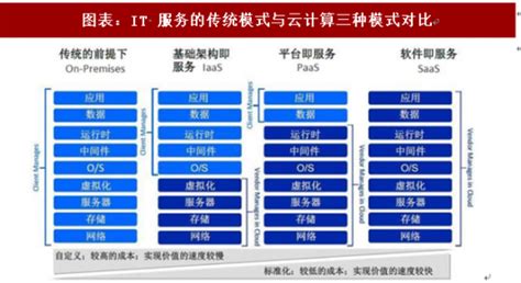 2018年中国IT服务行业传统模式及云计算三种模式对比分析（图） - 中国报告网
