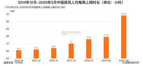 互联网行业数据分析：2020年3月中国居民人均每周上网时长达30.8小时__财经头条