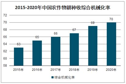 2022年中国农业机械行业市场现状及市场规模预测分析-中商情报网