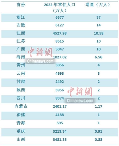 人口排名前十省份2022年 人口排名2022最新排名 - 深圳入户直通车