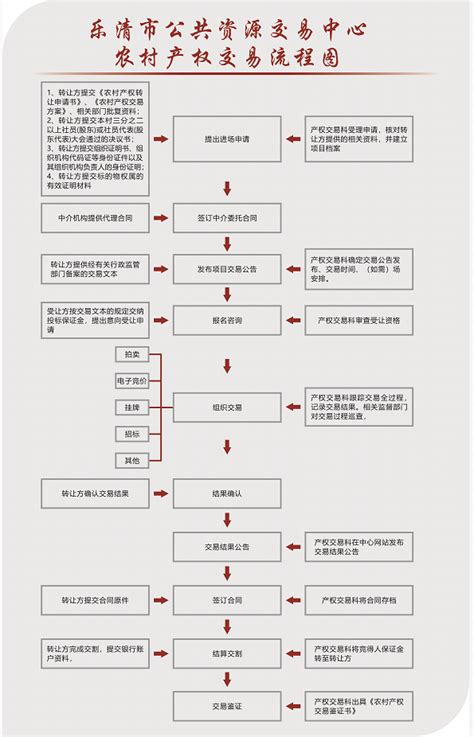 乐清市公共资源交易中心农村产权交易流程图